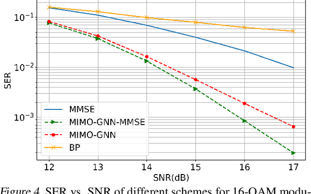 Figure 4 for Graph Neural Networks for Massive MIMO Detection