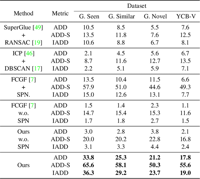 Figure 2 for Unseen Object 6D Pose Estimation: A Benchmark and Baselines