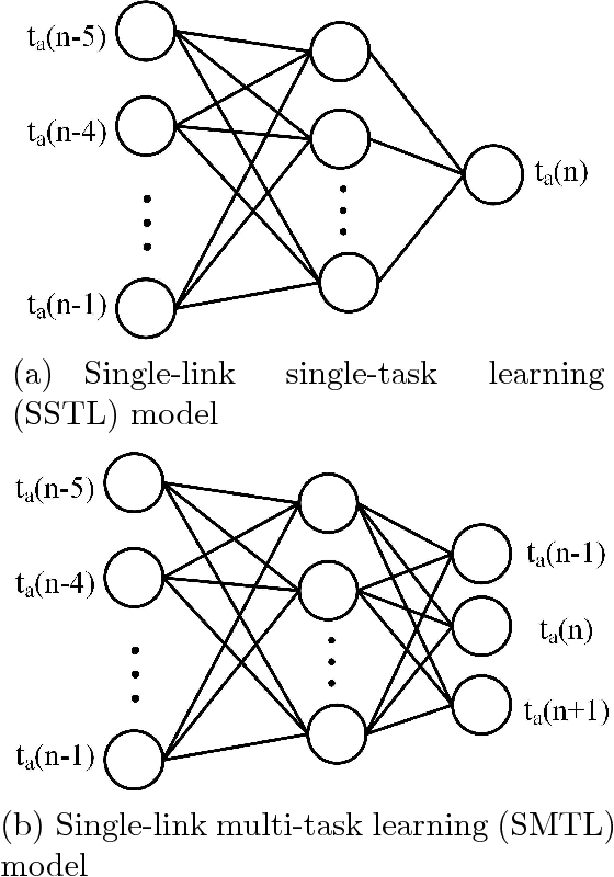 Figure 3 for Network-Scale Traffic Modeling and Forecasting with Graphical Lasso and Neural Networks
