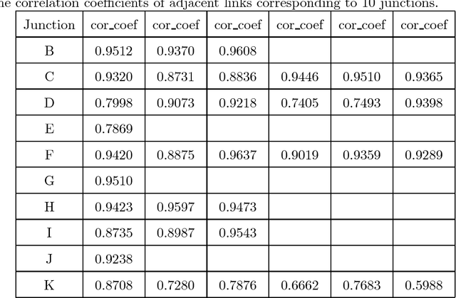 Figure 2 for Network-Scale Traffic Modeling and Forecasting with Graphical Lasso and Neural Networks