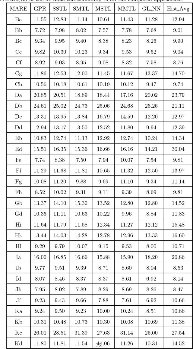 Figure 4 for Network-Scale Traffic Modeling and Forecasting with Graphical Lasso and Neural Networks