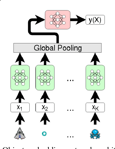 Figure 1 for Learning to Play General Video-Games via an Object Embedding Network