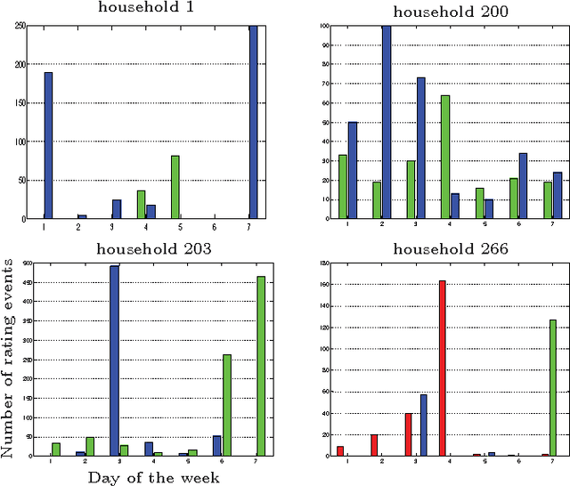 Figure 4 for Identifying Users From Their Rating Patterns