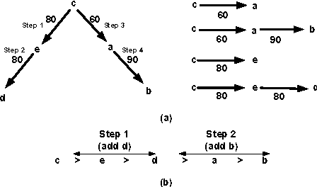 Figure 4 for Coalitional Manipulation for Schulze's Rule