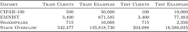 Figure 1 for On Large-Cohort Training for Federated Learning