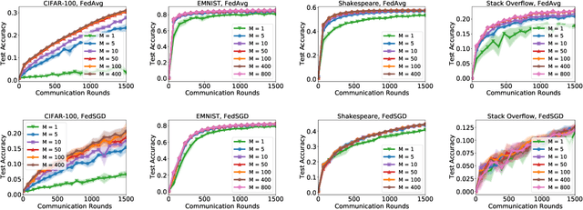 Figure 3 for On Large-Cohort Training for Federated Learning