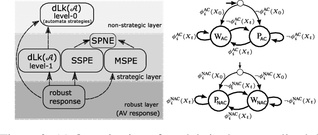 Figure 3 for Generalized dynamic cognitive hierarchy models for strategic driving behavior
