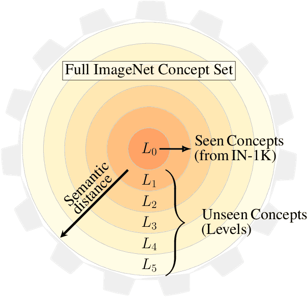 Figure 1 for Concept Generalization in Visual Representation Learning