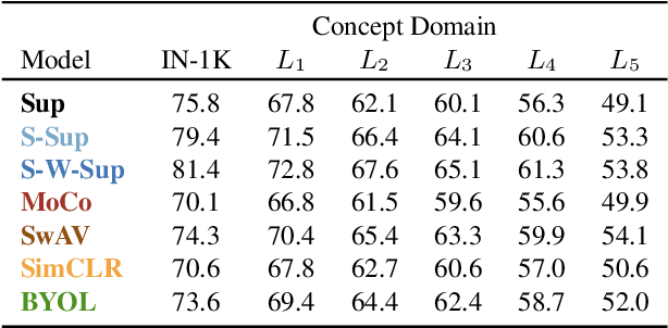 Figure 4 for Concept Generalization in Visual Representation Learning