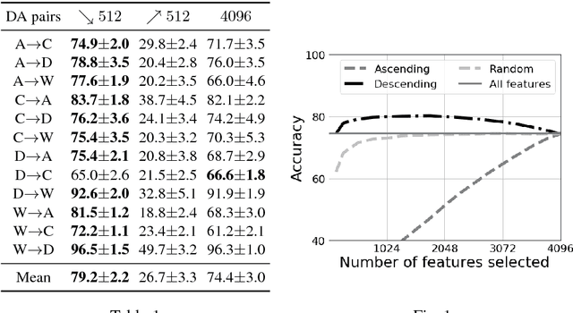 Figure 1 for Feature Selection for Unsupervised Domain Adaptation using Optimal Transport