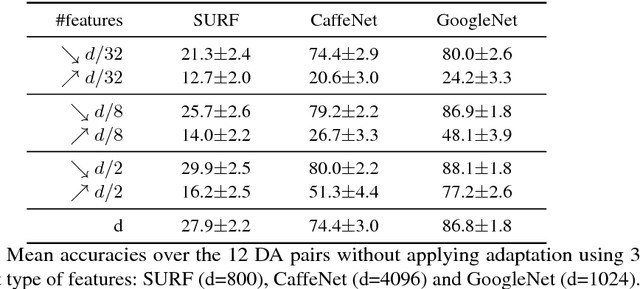 Figure 2 for Feature Selection for Unsupervised Domain Adaptation using Optimal Transport