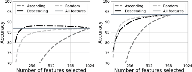 Figure 3 for Feature Selection for Unsupervised Domain Adaptation using Optimal Transport