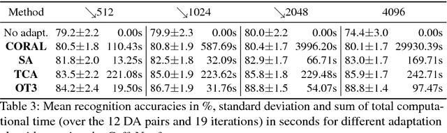 Figure 4 for Feature Selection for Unsupervised Domain Adaptation using Optimal Transport