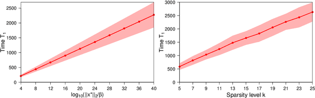 Figure 2 for Nearly Minimax-Optimal Rates for Noisy Sparse Phase Retrieval via Early-Stopped Mirror Descent