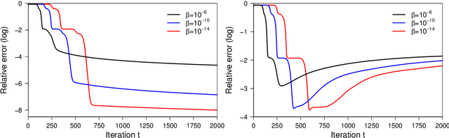 Figure 3 for Nearly Minimax-Optimal Rates for Noisy Sparse Phase Retrieval via Early-Stopped Mirror Descent