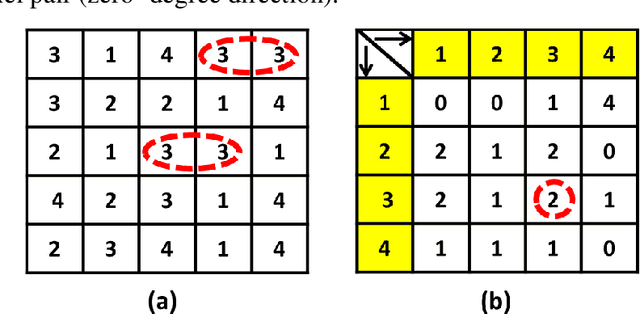 Figure 3 for A Novel Feature Descriptor for Image Retrieval by Combining Modified Color Histogram and Diagonally Symmetric Co-occurrence Texture Pattern