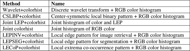 Figure 2 for A Novel Feature Descriptor for Image Retrieval by Combining Modified Color Histogram and Diagonally Symmetric Co-occurrence Texture Pattern