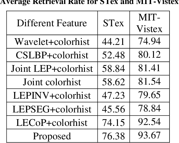 Figure 4 for A Novel Feature Descriptor for Image Retrieval by Combining Modified Color Histogram and Diagonally Symmetric Co-occurrence Texture Pattern