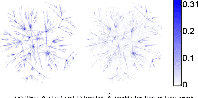 Figure 4 for Signal Processing on Graphs: Causal Modeling of Unstructured Data