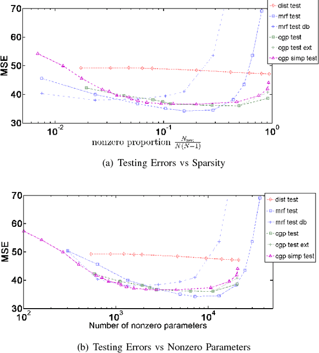 Figure 1 for Signal Processing on Graphs: Causal Modeling of Unstructured Data