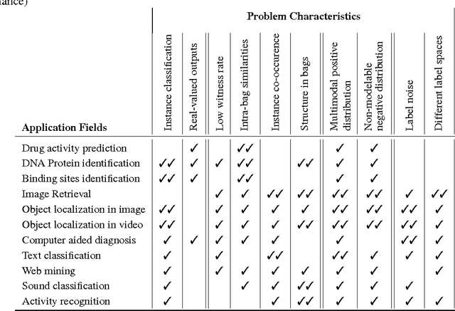 Figure 2 for Multiple Instance Learning: A Survey of Problem Characteristics and Applications