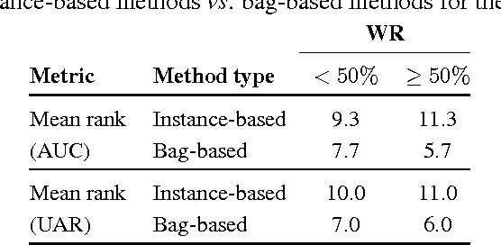 Figure 4 for Multiple Instance Learning: A Survey of Problem Characteristics and Applications