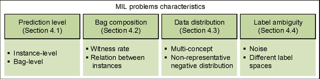 Figure 1 for Multiple Instance Learning: A Survey of Problem Characteristics and Applications