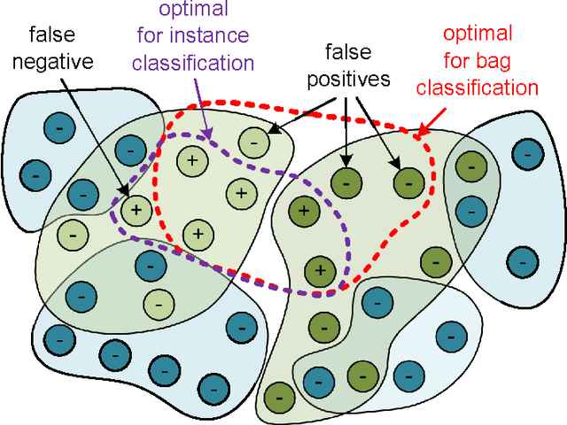 Figure 3 for Multiple Instance Learning: A Survey of Problem Characteristics and Applications