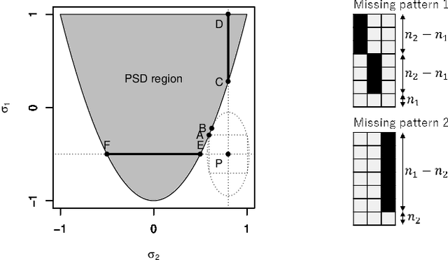 Figure 1 for HMLasso: Lasso for High Dimensional and Highly Missing Data