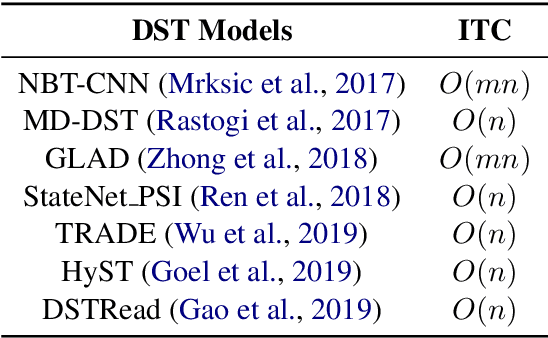 Figure 1 for Scalable and Accurate Dialogue State Tracking via Hierarchical Sequence Generation