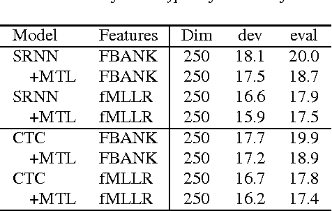 Figure 3 for Multitask Learning with CTC and Segmental CRF for Speech Recognition