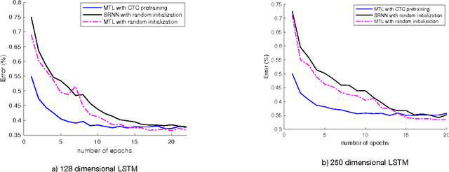 Figure 4 for Multitask Learning with CTC and Segmental CRF for Speech Recognition