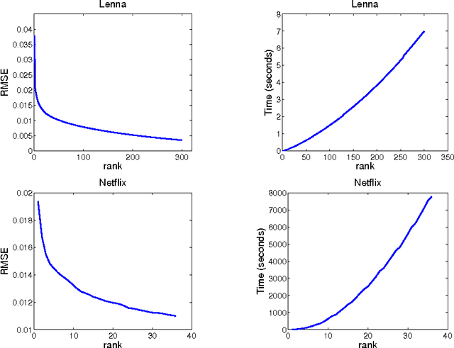 Figure 1 for Orthogonal Rank-One Matrix Pursuit for Low Rank Matrix Completion