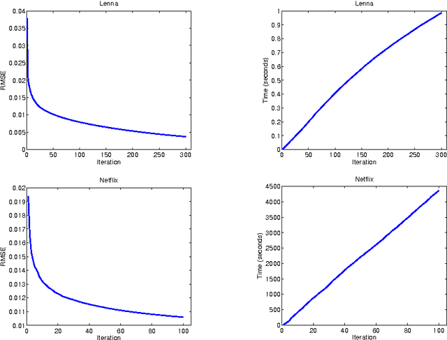 Figure 3 for Orthogonal Rank-One Matrix Pursuit for Low Rank Matrix Completion