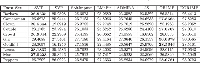 Figure 2 for Orthogonal Rank-One Matrix Pursuit for Low Rank Matrix Completion