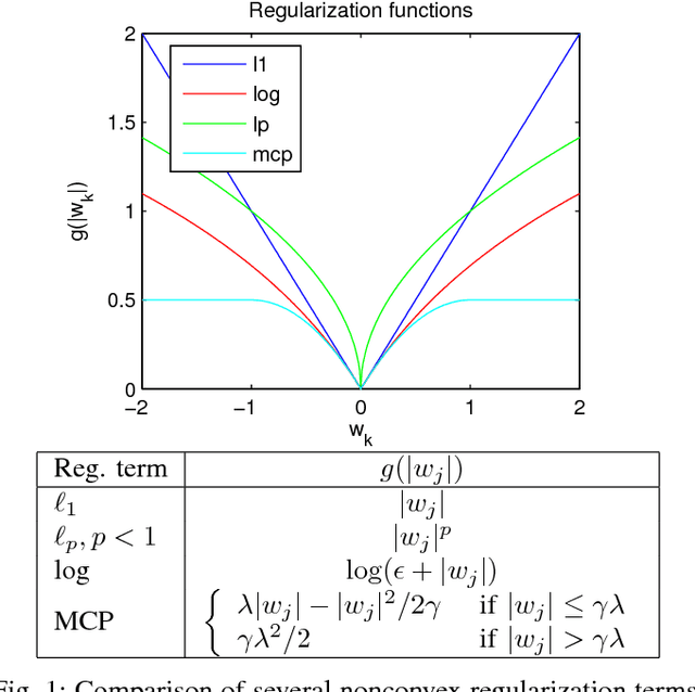 Figure 1 for Non-convex Regularizations for Feature Selection in Ranking With Sparse SVM