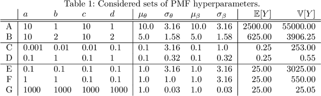 Figure 2 for Prior specification via prior predictive matching: Poisson matrix factorization and beyond