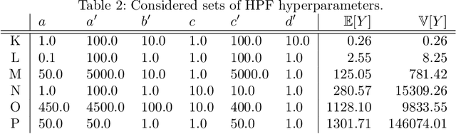 Figure 4 for Prior specification via prior predictive matching: Poisson matrix factorization and beyond