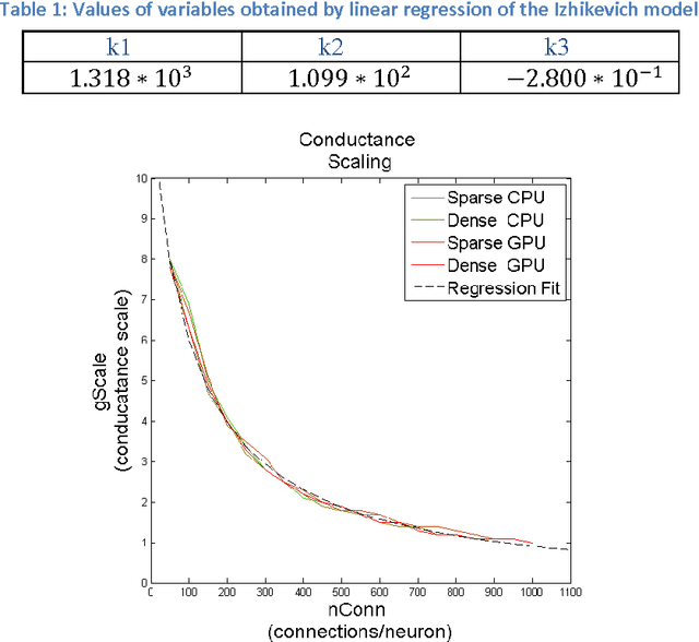 Figure 2 for Scalability and Optimization Strategies for GPU Enhanced Neural Networks (GeNN)