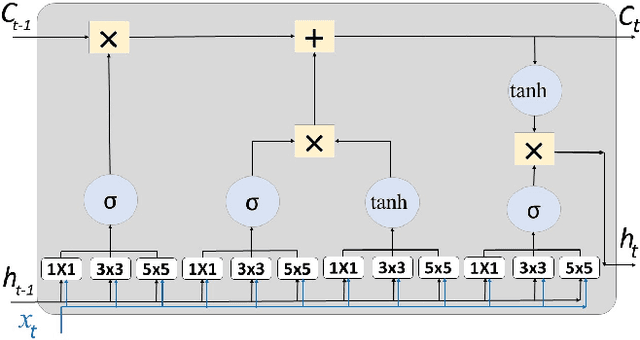 Figure 1 for Inception-inspired LSTM for Next-frame Video Prediction