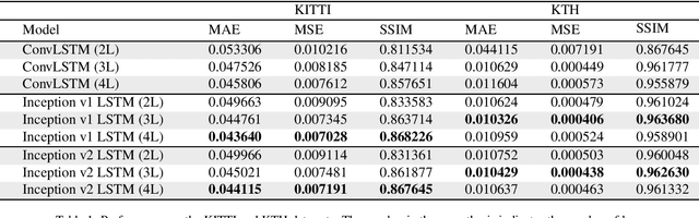 Figure 2 for Inception-inspired LSTM for Next-frame Video Prediction