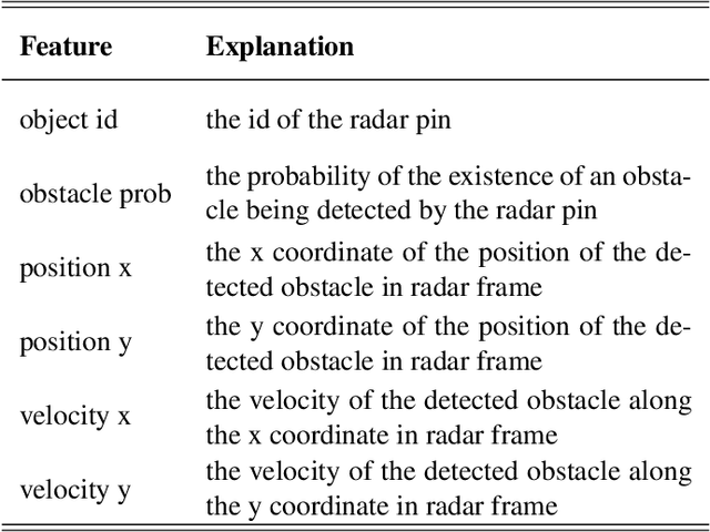 Figure 2 for Radar Camera Fusion via Representation Learning in Autonomous Driving