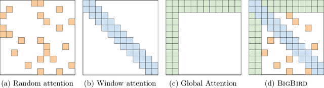 Figure 1 for Big Bird: Transformers for Longer Sequences