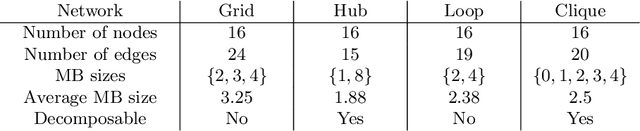 Figure 2 for Marginal Pseudo-Likelihood Learning of Markov Network structures