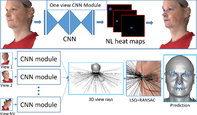 Figure 1 for Multi-view consensus CNN for 3D facial landmark placement