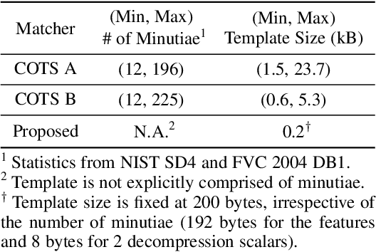Figure 2 for Learning a Fixed-Length Fingerprint Representation