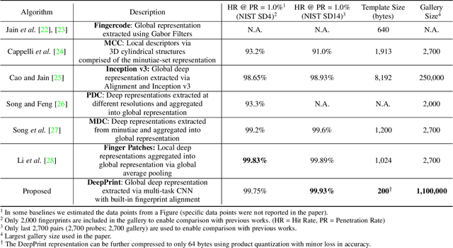 Figure 4 for Learning a Fixed-Length Fingerprint Representation