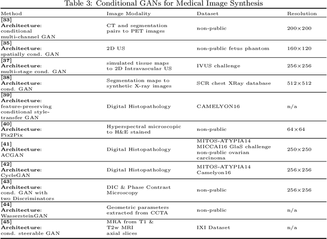 Figure 4 for GANs for Medical Image Analysis