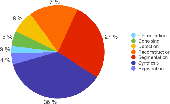 Figure 1 for GANs for Medical Image Analysis