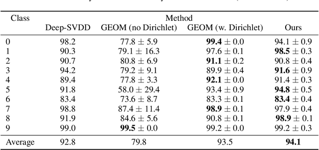 Figure 3 for Classification-Based Anomaly Detection for General Data